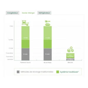 Machine D’Emballage Sous Vide Alimentaire FFS017X FoodSaver en ligne 16