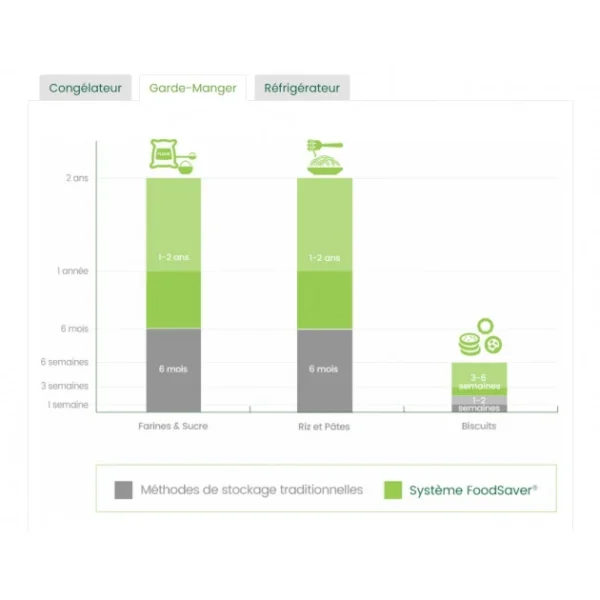 Machine D’Emballage Sous Vide Alimentaire FFS017X FoodSaver en ligne 6