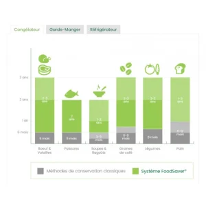 Machine D’Emballage Sous Vide Alimentaire VS1191X01 FoodSaver meilleure qualité 14