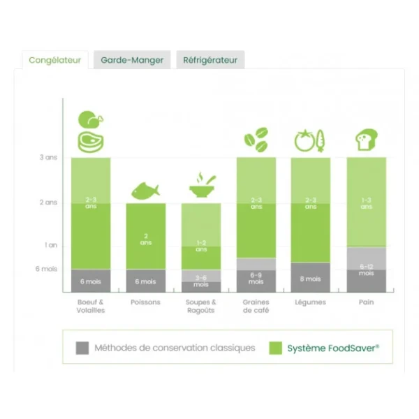 Machine D’Emballage Sous Vide Alimentaire VS1191X01 FoodSaver meilleure qualité 5