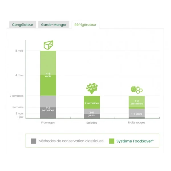 Machine D’Emballage Sous Vide Alimentaire VS1191X01 FoodSaver meilleure qualité 7